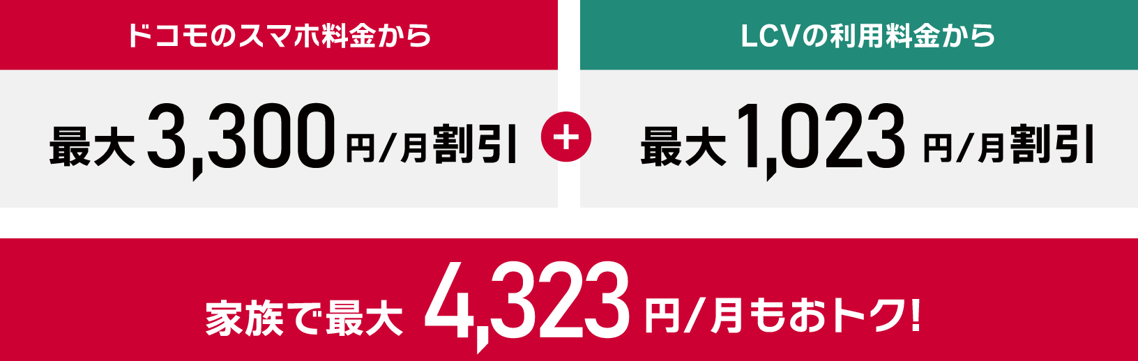 ドコモのスマホ料金から3,300円/月割引+LCVの利用料金から最大1,023円/月割引 家族で最大4,323円/月もおトク!