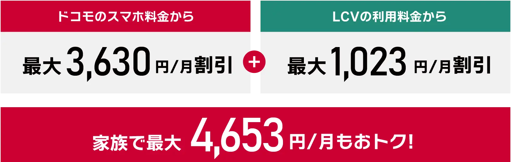 ドコモのスマホ料金から3,630円/月割引+LCVの利用料金から最大1,023円/月割引 家族で最大4,653円/月もおトク!