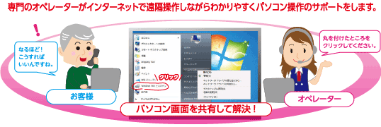 専門のオペレーターがインターネットで遠隔操作しながらわかりやすくパソコン操作のサポートをします。