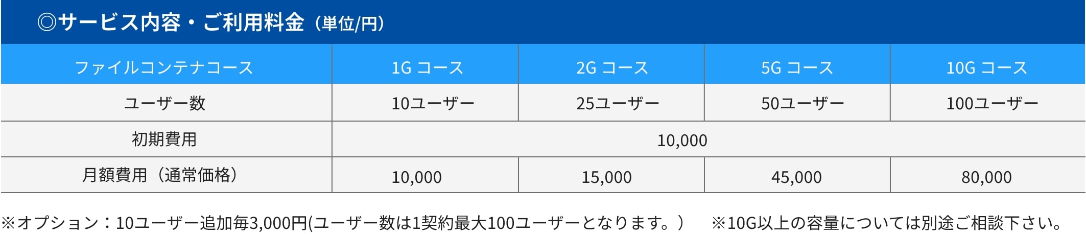 サービス内容・ご利用料金（単位/円）