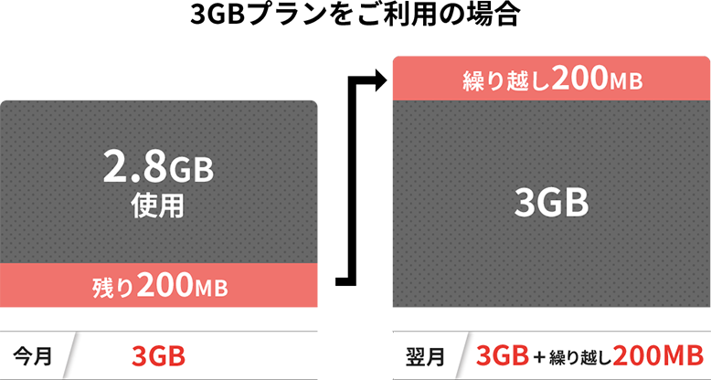 3Gプランをご利用の場合