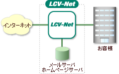 LCV-Netの場合イメージ