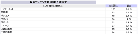 アクセスログ画面