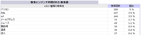 アクセスログ画面