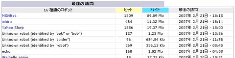 アクセスログ画面