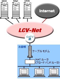 CATVインターネット接続構成図