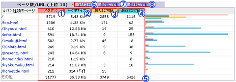 アクセスログ画