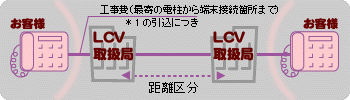 アナログ伝送サービスの距離説明図