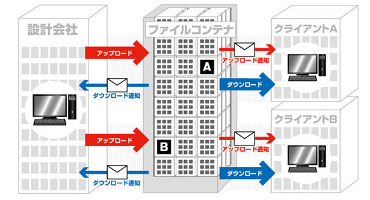 設計会社からクライアントへの図面データ受渡し