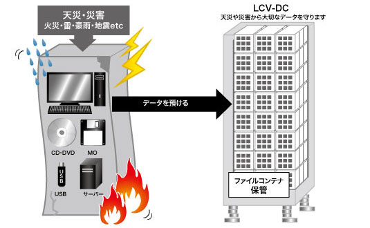 社内での重要ファイルの保管