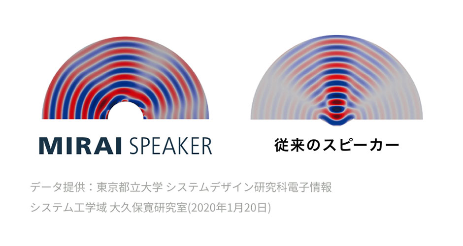 特許技術「曲面サウンド搭載」