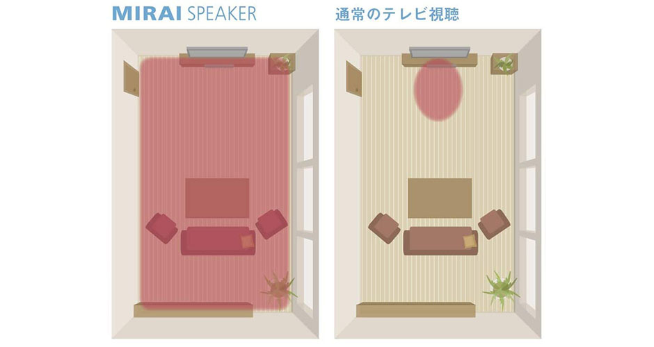 部屋の広い範囲で聴こえる