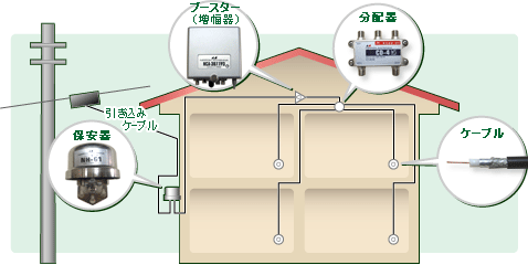 Lcv テレビ 宅内配線