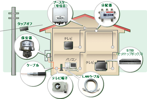 Lcv テレビ 宅内配線