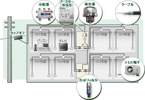 Lcv テレビ 宅内配線