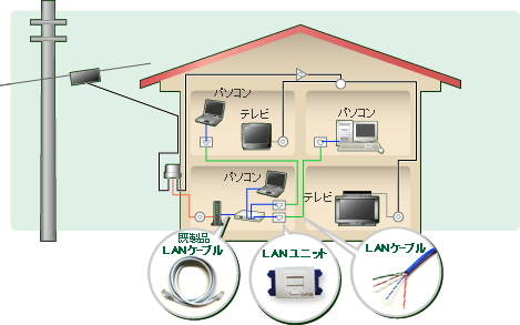 Lcv テレビ 宅内配線