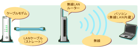 無線LANで接続する場合の接続形態図